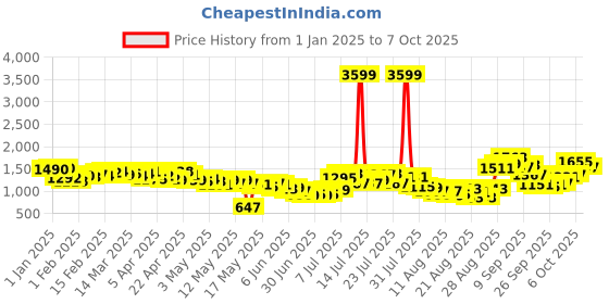 myntra.com glitchez Cool Vibe Lightly Padded Hooded Jacket glitchez Price History Graph from 1 Jan 2025 to 4 Oct 2025