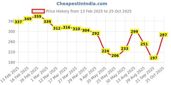 myntra.com glitchez Cool Vibe Minimal Printed Relaxed Fit T-shirt glitchez Price History Graph from 13 Feb 2025 to 25 Oct 2025