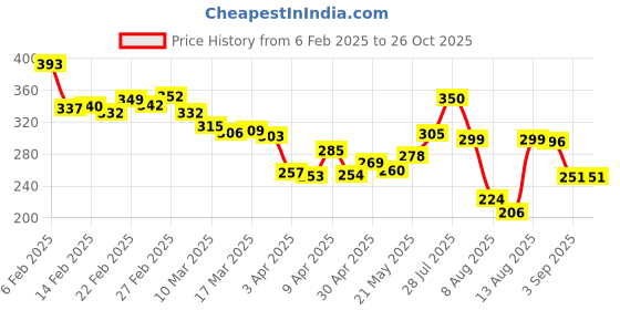 myntra.com glitchez Cool Vibe Minimal Printed Relaxed Fit T-shirt glitchez Price History Graph from 6 Feb 2025 to 25 Oct 2025