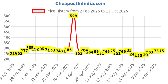 myntra.com glitchez Cool Vibe Minimal Printed T-shirt glitchez Price History Graph from 2 Feb 2025 to 11 Oct 2025