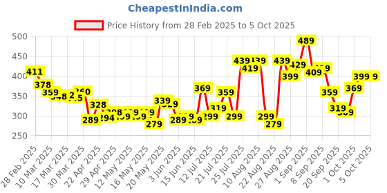 myntra.com glitchez Cool Vibe Printed Relaxed Fit T-shirt glitchez Price History Graph from 28 Feb 2025 to 4 Oct 2025