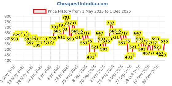 myntra.com glitchez Cool Vibe Regular Fit Crinkled Shirt glitchez Price History Graph from 1 May 2025 to 29 Nov 2025