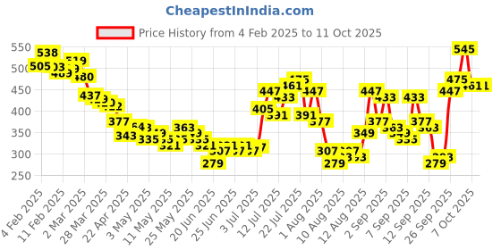 myntra.com glitchez Cool Vibe Ribbed Crop Top glitchez Price History Graph from 4 Feb 2025 to 11 Oct 2025