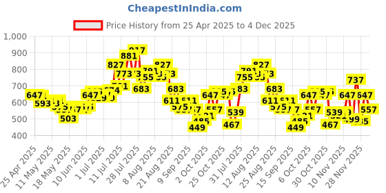 myntra.com glitchez Cool Vibe Seersucker Checked Relaxed Fit Shirt glitchez Price History Graph from 25 Apr 2025 to 4 Dec 2025