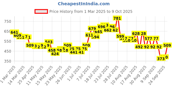 myntra.com glitchez Cool Vibe Self Checked Shirt glitchez Price History Graph from 1 Mar 2025 to 9 Oct 2025