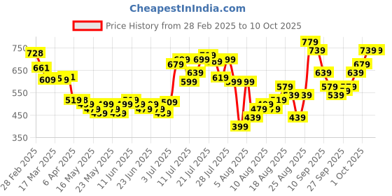 myntra.com glitchez Cool Vibe Self Design Textured Shirt glitchez Price History Graph from 28 Feb 2025 to 4 Oct 2025