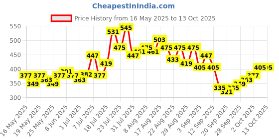 myntra.com glitchez Cool Vibe Self Geometric Oversized T-shirt glitchez Price History Graph from 16 May 2025 to 13 Oct 2025