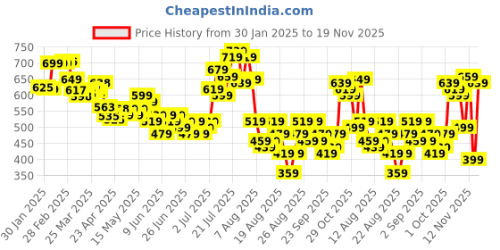 myntra.com glitchez Cool Vibe Tie-Ups Sheath Mini Dress glitchez Price History Graph from 30 Jan 2025 to 19 Nov 2025
