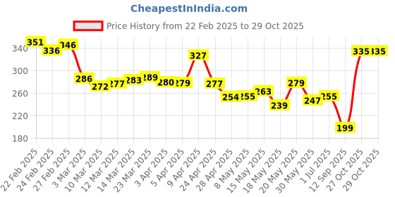 myntra.com glitchez Cool Vibe Typography Printed Boxy T-shirt glitchez Price History Graph from 22 Feb 2025 to 28 Oct 2025