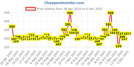 myntra.com glitchez Cool Vibe Typography Printed Cropped T-shirt glitchez Price History Graph from 28 Apr 2025 to 4 Dec 2025
