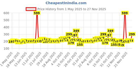 myntra.com glitchez Cool Vibe Typography Printed Cropped T-shirt glitchez Price History Graph from 1 May 2025 to 25 Nov 2025