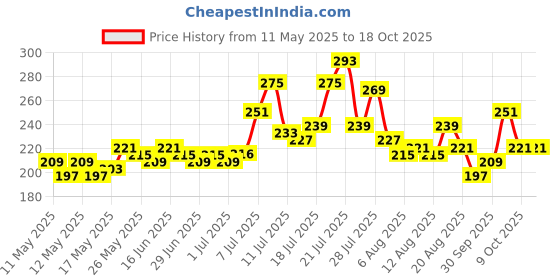 myntra.com glitchez Cool Vibe Typography Printed Cropped T-shirt glitchez Price History Graph from 11 May 2025 to 18 Oct 2025