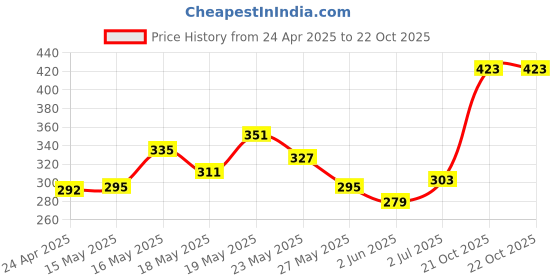 myntra.com glitchez Cool Vibe Typography Printed Oversized T-shirt glitchez Price History Graph from 24 Apr 2025 to 22 Oct 2025
