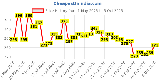 myntra.com glitchez Cool Vibe Typography Printed Oversized T-shirt glitchez Price History Graph from 1 May 2025 to 5 Oct 2025