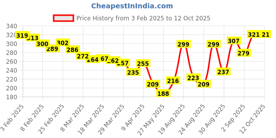 myntra.com glitchez Cool Vibe Typography Printed Relaxed Fit T-shirt glitchez Price History Graph from 3 Feb 2025 to 11 Oct 2025