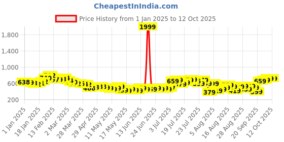 myntra.com glitchez Core Basics Striped Woven Shirt glitchez Price History Graph from 1 Jan 2025 to 12 Oct 2025