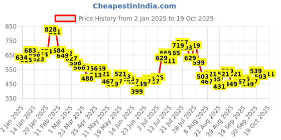 myntra.com glitchez Core Classics Drop-Shoulder Shirt glitchez Price History Graph from 2 Jan 2025 to 18 Oct 2025