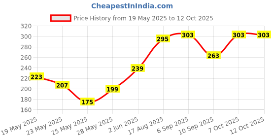 myntra.com glitchez Core Essentials Colourblock Relaxed T-shirt glitchez Price History Graph from 19 May 2025 to 12 Oct 2025