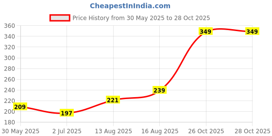 myntra.com glitchez Core Essentials Printed Regular Fit T-shirt glitchez Price History Graph from 30 May 2025 to 26 Oct 2025