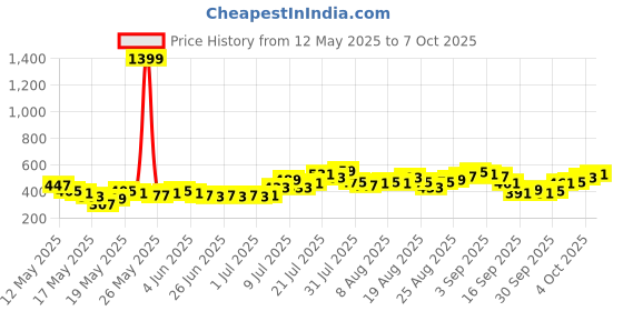 myntra.com glitchez Corp Core Relaxed Fit Vest Style Top glitchez Price History Graph from 12 May 2025 to 7 Oct 2025