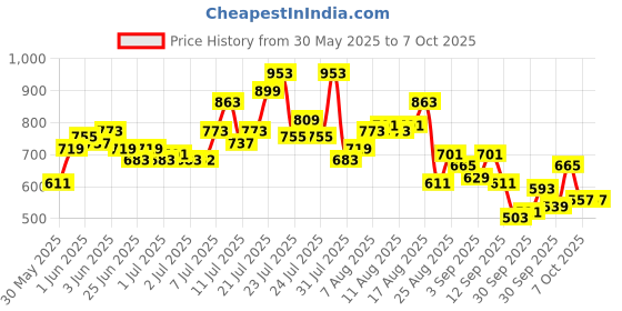 myntra.com glitchez Corset Style Flared Palysuit glitchez Price History Graph from 30 May 2025 to 7 Oct 2025