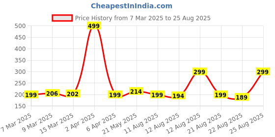 myntra.com glitchez Cosmic Camo-ed Print Detail T-shirt glitchez Price History Graph from 7 Mar 2025 to 25 Aug 2025