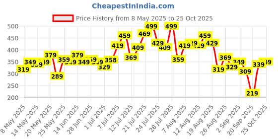 myntra.com glitchez Cosmic Connection Printed Oversized T-shirt glitchez Price History Graph from 8 May 2025 to 25 Oct 2025