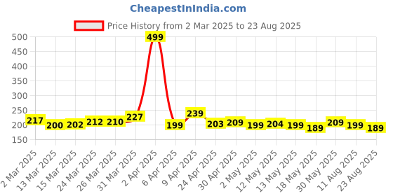 myntra.com glitchez Cosmic Cool Round-Neck Pure Cotton Regular Fit T-shirt glitchez Price History Graph from 2 Mar 2025 to 23 Aug 2025