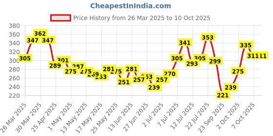 myntra.com glitchez Cosmic Energy Printed Drop-Shoulder Sleeves T-shirt glitchez Price History Graph from 26 Mar 2025 to 4 Oct 2025