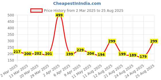 myntra.com glitchez Cosmic Energy Round-Neck Pure Cotton Regular Fit T-shirt glitchez Price History Graph from 2 Mar 2025 to 25 Aug 2025