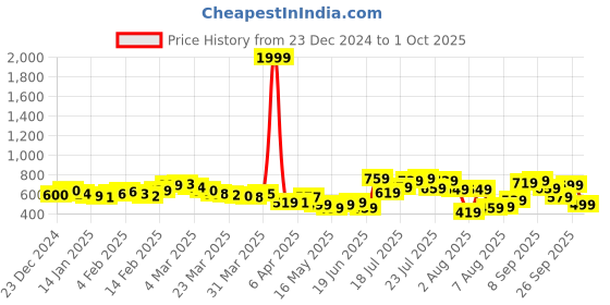 myntra.com glitchez Cosmic Festival Twisted Cut-Out Textured A-Line Mini Dress glitchez Price History Graph from 23 Dec 2024 to 1 Oct 2025