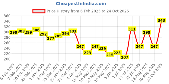 myntra.com glitchez Cosmic Flex Printed Oversized T-shirt glitchez Price History Graph from 6 Feb 2025 to 24 Oct 2025