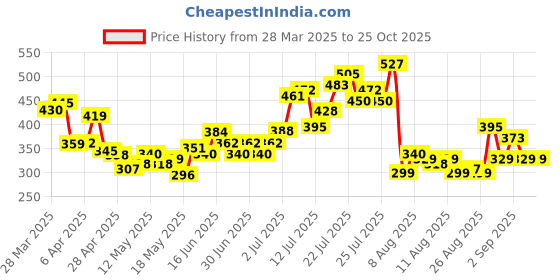 myntra.com glitchez Cosmic Vibes Printed Oversized Fit T-shirt glitchez Price History Graph from 28 Mar 2025 to 25 Oct 2025