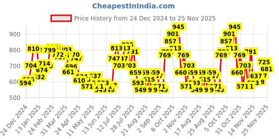 myntra.com glitchez Cosy Essential Cardigan glitchez Price History Graph from 24 Dec 2024 to 25 Nov 2025