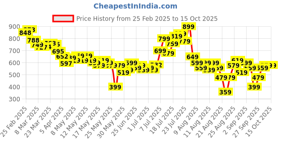 myntra.com glitchez Cotton Chaos Gathers Tiered Maxi A-Line Poplin Dress glitchez Price History Graph from 25 Feb 2025 to 15 Oct 2025