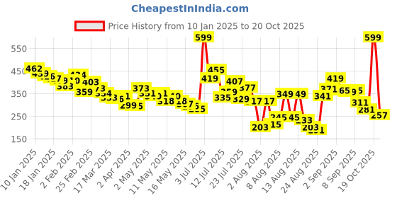 myntra.com glitchez Cotton Cloud Banker Striped Crop Top glitchez Price History Graph from 10 Jan 2025 to 20 Oct 2025