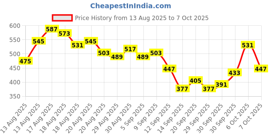myntra.com glitchez Cotton Crop Top glitchez Price History Graph from 13 Aug 2025 to 4 Oct 2025