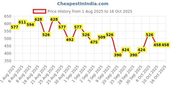 myntra.com glitchez Cotton Linen Geometric Embroidered Regular Shorts glitchez Price History Graph from 1 Aug 2025 to 16 Oct 2025