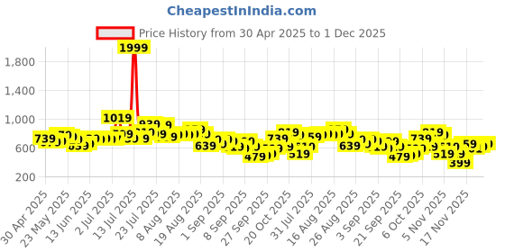 myntra.com glitchez Cotton Linen Sheath Dress glitchez Price History Graph from 30 Apr 2025 to 1 Dec 2025