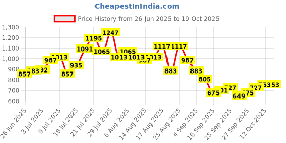 myntra.com glitchez Cotton Terry Relaxed Fit Washed Effect Raw Edge T-shirt & Shorts glitchez Price History Graph from 26 Jun 2025 to 18 Oct 2025