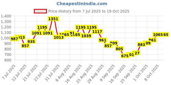 myntra.com glitchez Cotton Terry Relaxed Fit Washed Effect Raw Edge T-shirt & Shorts glitchez Price History Graph from 7 Jul 2025 to 17 Oct 2025