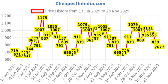 myntra.com glitchez Cowl Neck Styled Back Crop Co-Ords glitchez Price History Graph from 13 Jun 2025 to 23 Nov 2025
