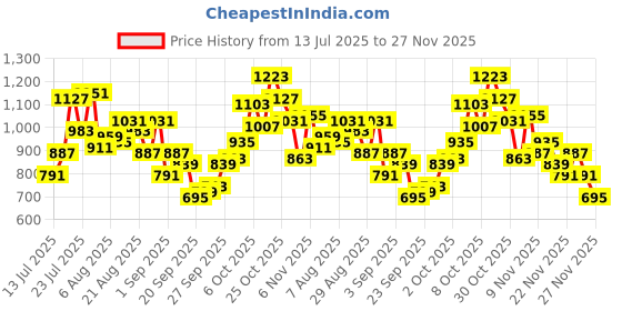 myntra.com glitchez Cowl Neck Styled Back Crop Co-Ords glitchez Price History Graph from 13 Jul 2025 to 27 Nov 2025