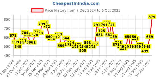 myntra.com glitchez Cozy & Comfy Ribbed Pullover glitchez Price History Graph from 7 Dec 2024 to 6 Oct 2025
