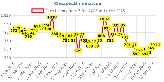 myntra.com glitchez Cozy & Comfy Textured Crop Co-Ords glitchez Price History Graph from 7 Feb 2025 to 13 Oct 2025