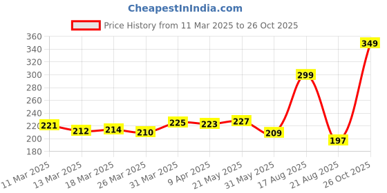 myntra.com glitchez Cozy Chic Graphic Print T-shirt glitchez Price History Graph from 11 Mar 2025 to 26 Oct 2025