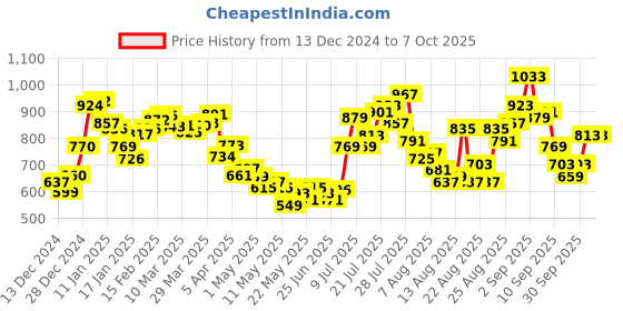 myntra.com glitchez Cozy Chic Typography Abstract Pullover glitchez Price History Graph from 13 Dec 2024 to 4 Oct 2025
