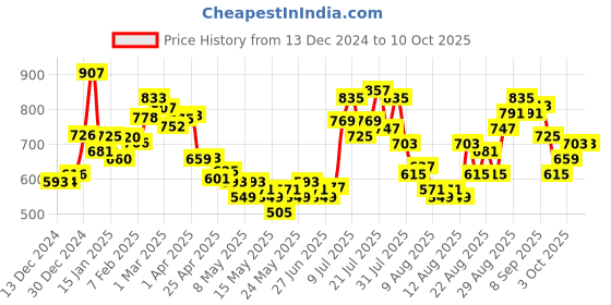 myntra.com glitchez Cozy Comfort Conversational Self Design Pullover glitchez Price History Graph from 13 Dec 2024 to 8 Oct 2025