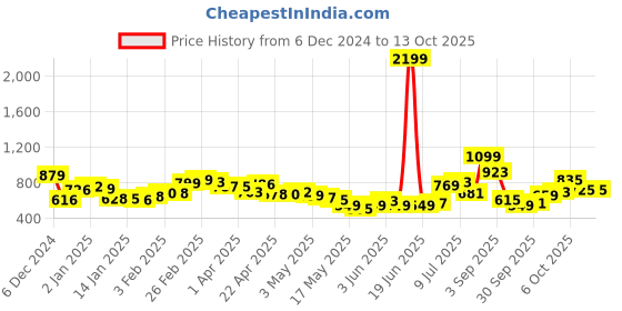 myntra.com glitchez Cozy Comfort Drop-Shoulder Pullover glitchez Price History Graph from 6 Dec 2024 to 12 Oct 2025