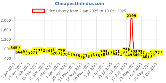 myntra.com glitchez Cozy Core Fleece Lined Oversized Sweatshirt glitchez Price History Graph from 2 Jan 2025 to 10 Oct 2025